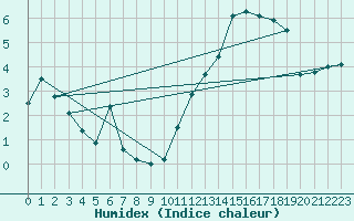 Courbe de l'humidex pour Charleville-Mzires (08)