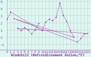 Courbe du refroidissement olien pour Saint-Ciers-sur-Gironde (33)