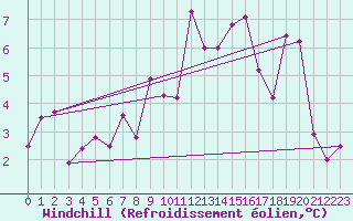 Courbe du refroidissement olien pour Charleville-Mzires (08)