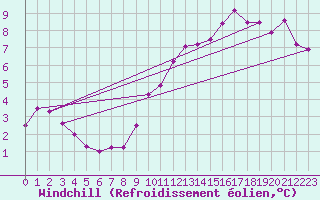 Courbe du refroidissement olien pour Harburg