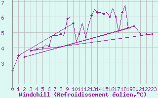 Courbe du refroidissement olien pour Guernesey (UK)