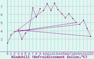 Courbe du refroidissement olien pour South Uist Range