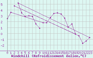 Courbe du refroidissement olien pour Grandfresnoy (60)