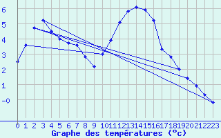 Courbe de tempratures pour Grandfresnoy (60)