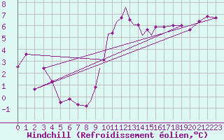 Courbe du refroidissement olien pour Boscombe Down