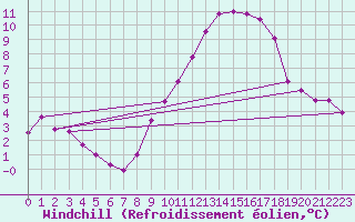 Courbe du refroidissement olien pour Rmering-ls-Puttelange (57)