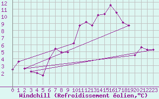 Courbe du refroidissement olien pour Ambrieu (01)