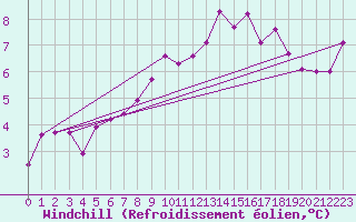 Courbe du refroidissement olien pour Amstetten
