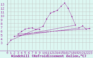 Courbe du refroidissement olien pour Chailles (41)