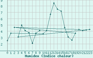 Courbe de l'humidex pour Grand Saint Bernard (Sw)