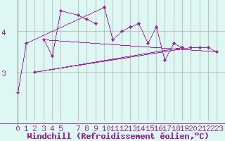 Courbe du refroidissement olien pour Dagloesen