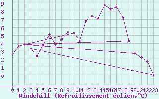 Courbe du refroidissement olien pour Ble / Mulhouse (68)