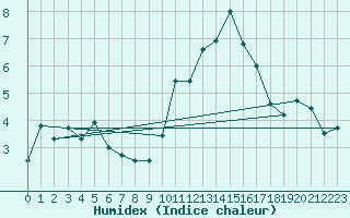 Courbe de l'humidex pour Saint-Brieuc (22)