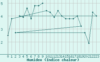 Courbe de l'humidex pour Mierkenis