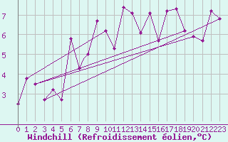 Courbe du refroidissement olien pour Treviso / Istrana