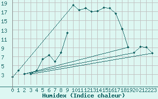 Courbe de l'humidex pour San Vicente de la Barquera