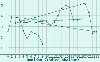 Courbe de l'humidex pour South Uist Range