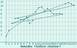 Courbe de l'humidex pour Weinbiet