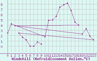 Courbe du refroidissement olien pour Saint-Mdard-d