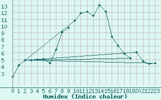 Courbe de l'humidex pour La Molina