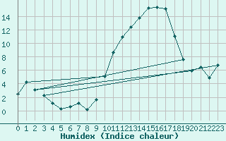 Courbe de l'humidex pour Isle-sur-la-Sorgue (84)