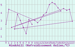 Courbe du refroidissement olien pour Dole-Tavaux (39)