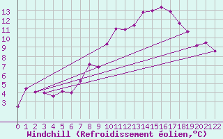 Courbe du refroidissement olien pour Helligvaer Ii