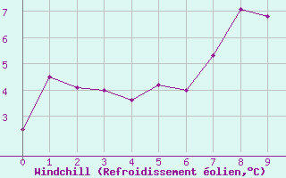 Courbe du refroidissement olien pour Helligvaer Ii