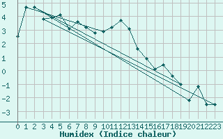 Courbe de l'humidex pour Baltasound