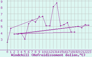 Courbe du refroidissement olien pour Cimetta