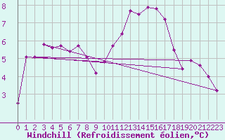 Courbe du refroidissement olien pour Ruffiac (47)