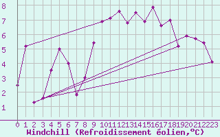 Courbe du refroidissement olien pour Keswick