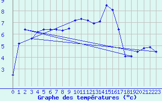 Courbe de tempratures pour Chteaudun (28)