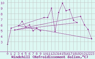 Courbe du refroidissement olien pour Salon-de-Provence (13)