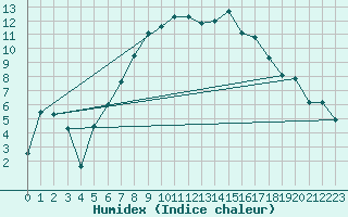 Courbe de l'humidex pour Aadorf / Tnikon