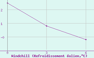 Courbe du refroidissement olien pour Apatitovaya