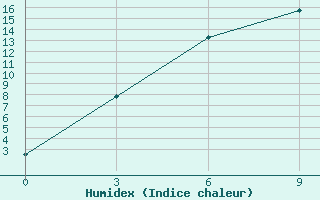 Courbe de l'humidex pour Kazan