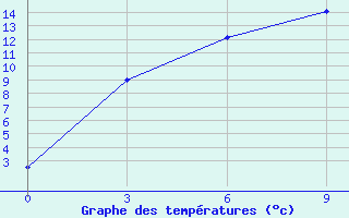 Courbe de tempratures pour Sucinsk