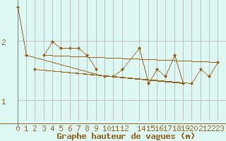 Courbe de la hauteur des vagues pour la bouée 6200094
