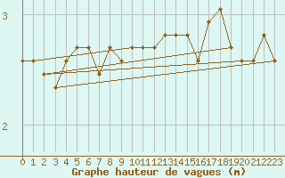 Courbe de la hauteur des vagues pour la bouée 6100280