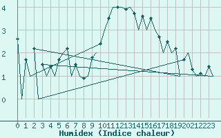 Courbe de l'humidex pour Stornoway