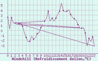 Courbe du refroidissement olien pour Luxembourg (Lux)
