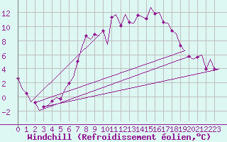 Courbe du refroidissement olien pour Maastricht / Zuid Limburg (PB)