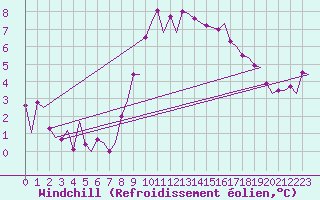 Courbe du refroidissement olien pour Maastricht / Zuid Limburg (PB)