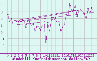 Courbe du refroidissement olien pour Platform J6-a Sea