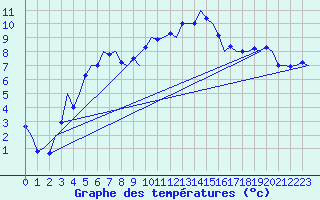 Courbe de tempratures pour Leeming