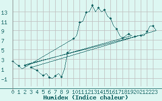 Courbe de l'humidex pour Gerona (Esp)