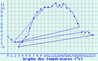 Courbe de tempratures pour Karup