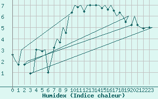 Courbe de l'humidex pour Santiago / Labacolla