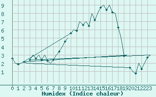 Courbe de l'humidex pour Cranwell